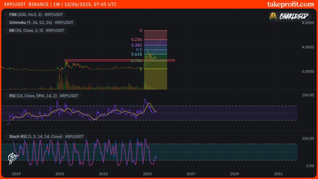 graphique du cours du XRP en 1W