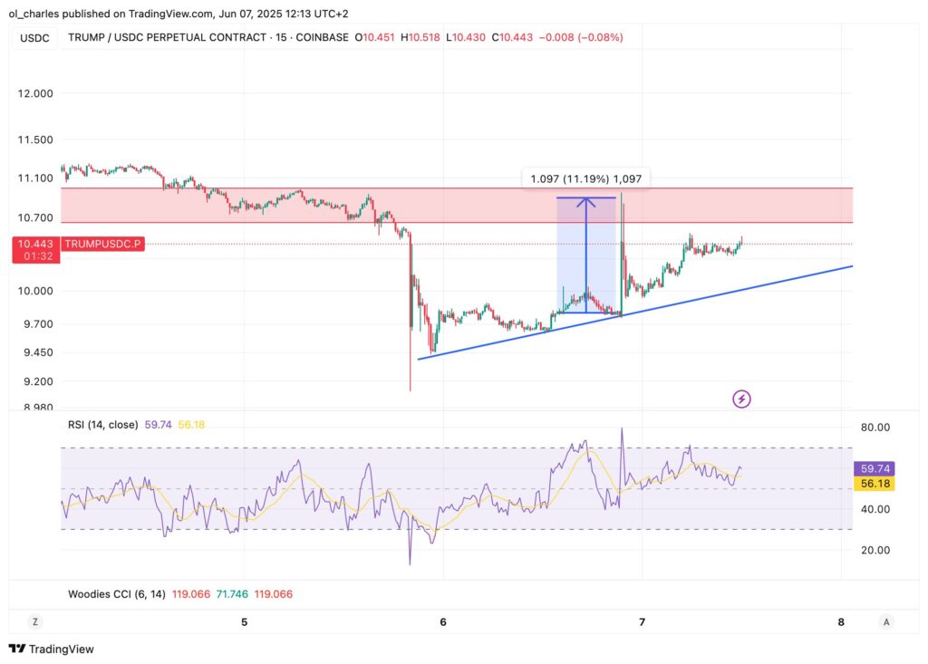 cours du TRUMP en 15m