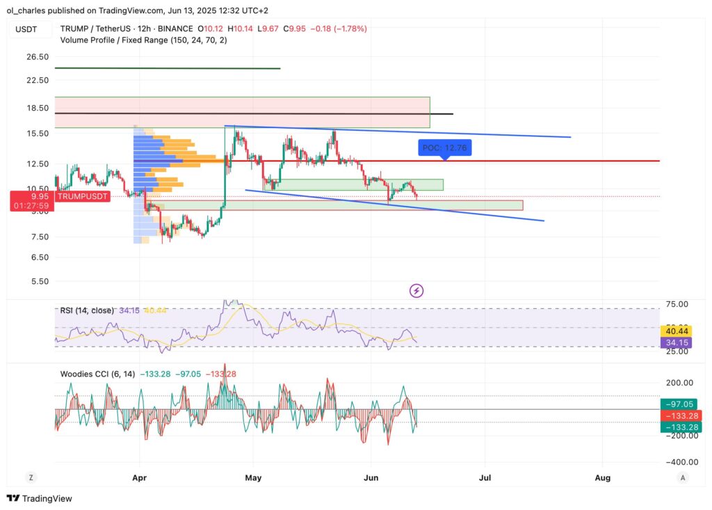 cours du TRUMP en 12H 