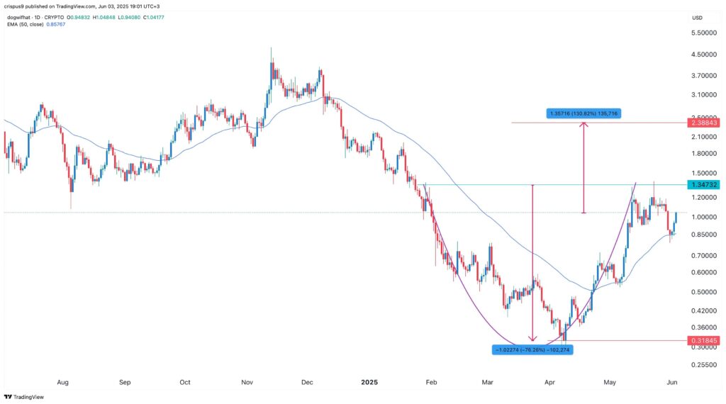 analyse de prix du WIF
