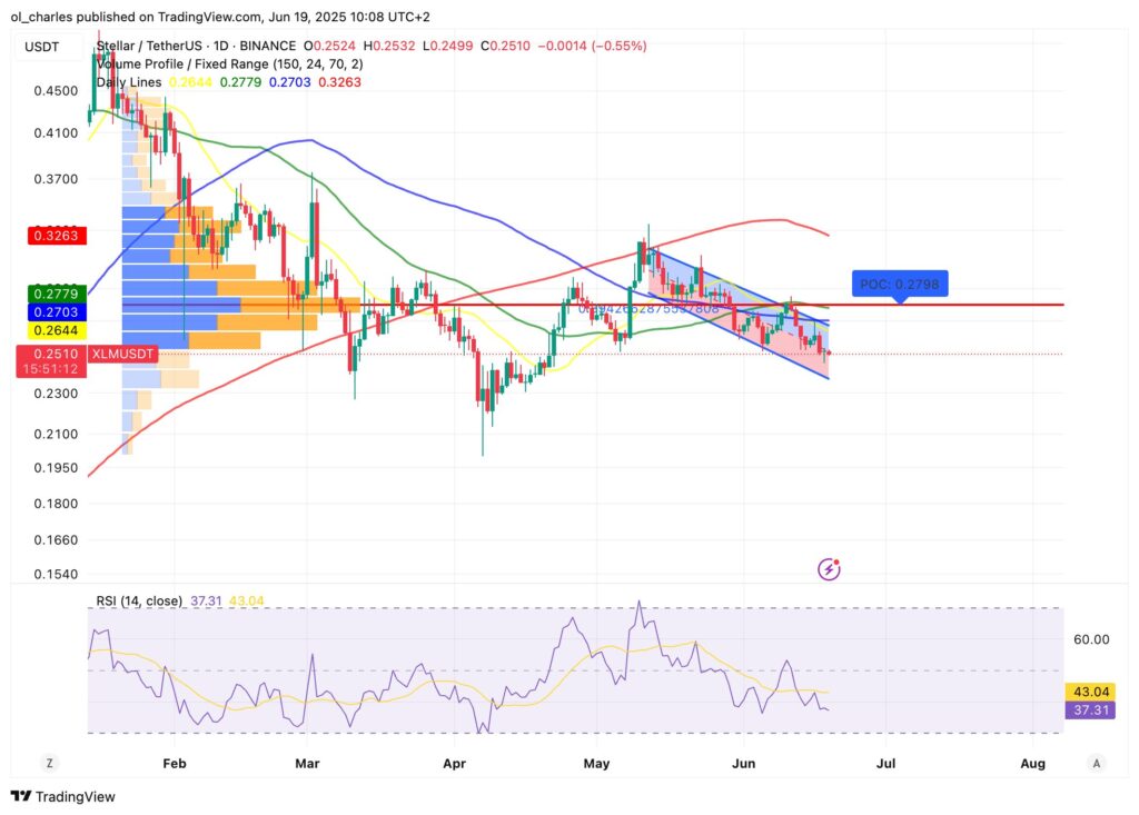cotización de Stellar XLM en 1D