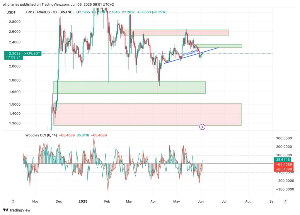 graphique du XRP en 1D
