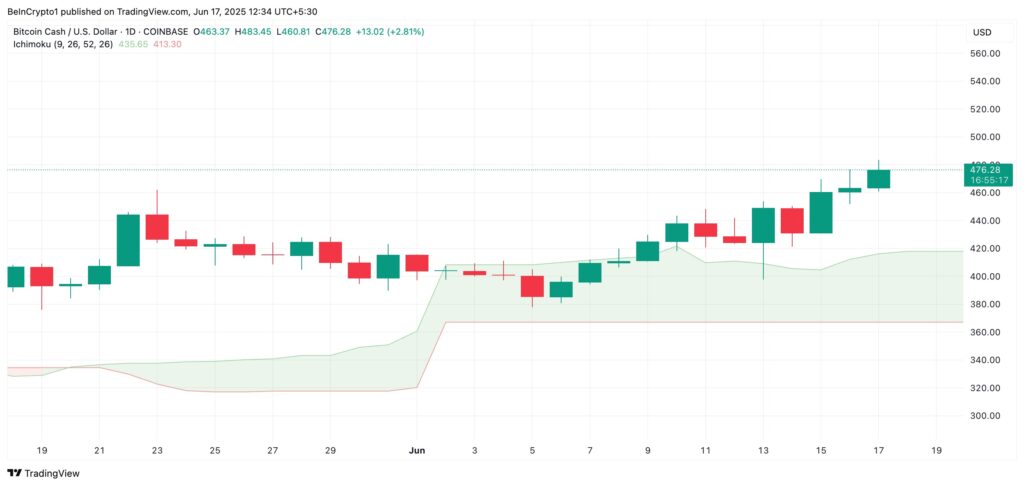 Un graphique de Bitcoin Cash