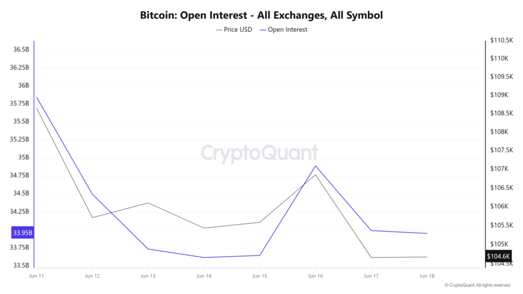 intérêt ouvert bitcoin