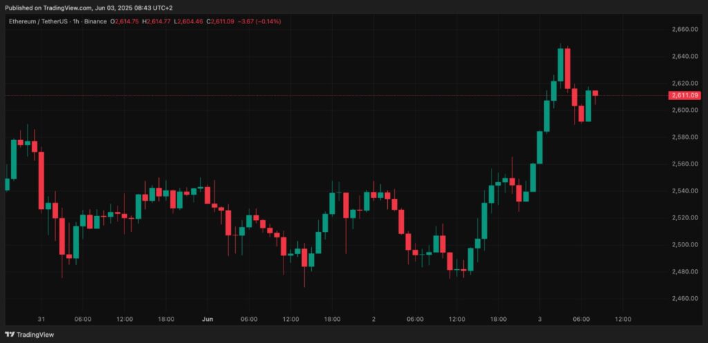 Un graphique d'Ethereum