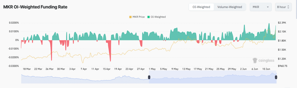 graphique des OI sur Maker MKR
