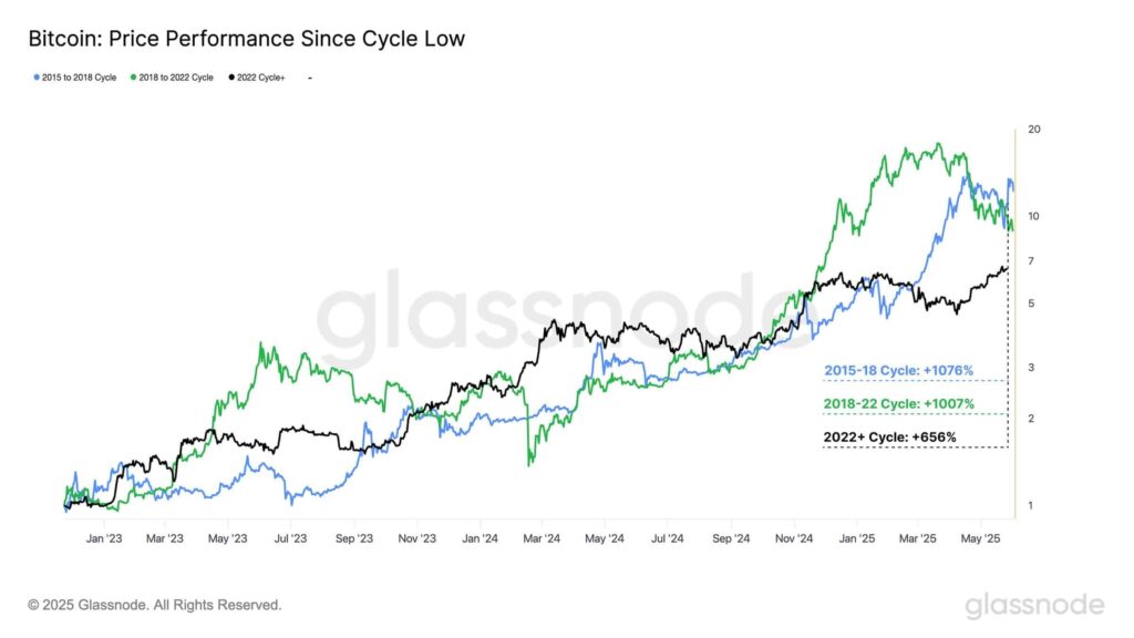 performance du Bitcoin pour chaque cycle