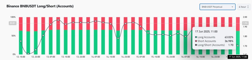 graphique ratio long short du BNB