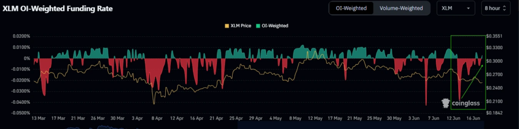 gráfico del OI de Stellar