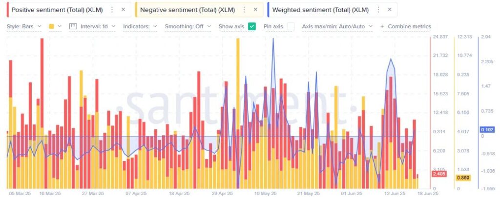 gráfico del sentimiento del mercado para Stellar