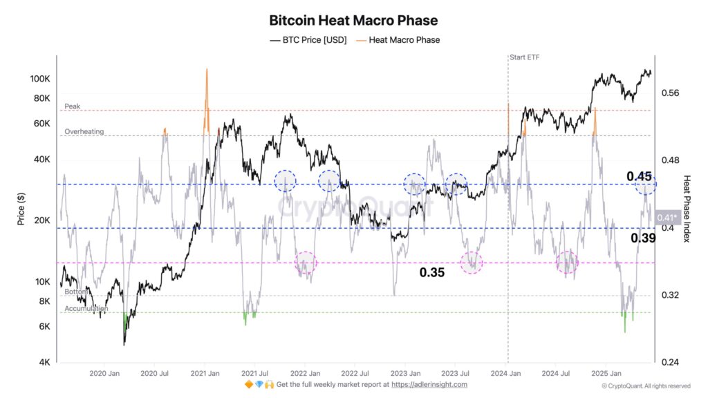 gráfico Bitcoin macro heat phase
