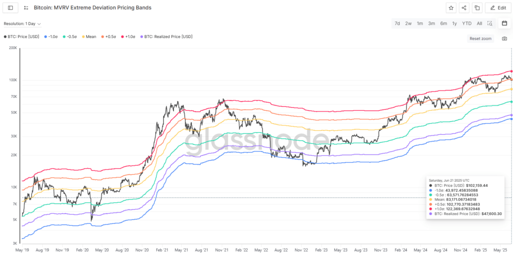 graphique du Bitcoin MVRV deviation band