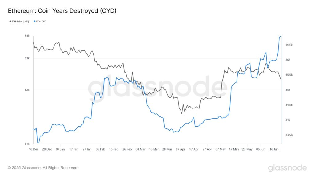 graphique du CYD d'ETH Ethereum