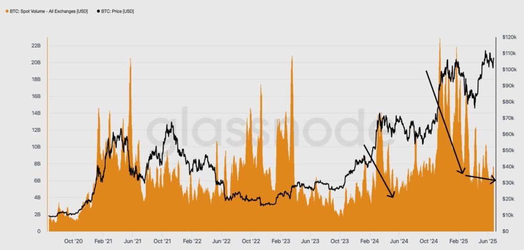 bitcoin volume de spot