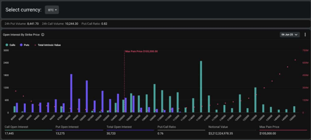 graphique des options BTC