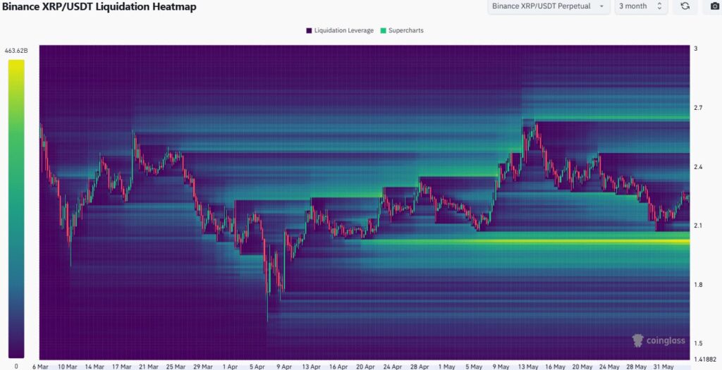 graphique heatmap du XRP