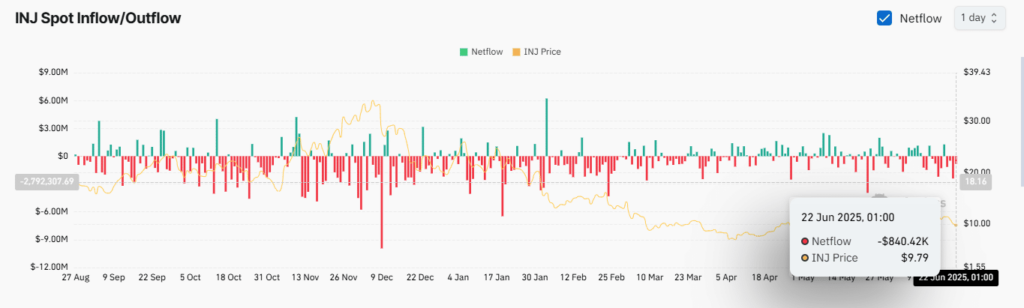 graphique des spot inflows INJ