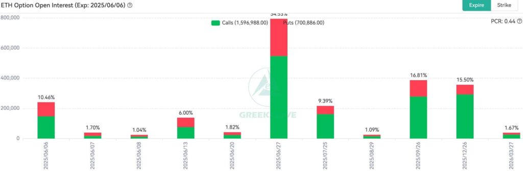 graphique des OI options ETH