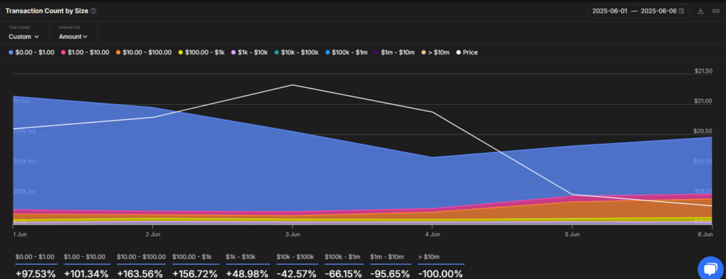 graphique des transactions pour l'AVAX