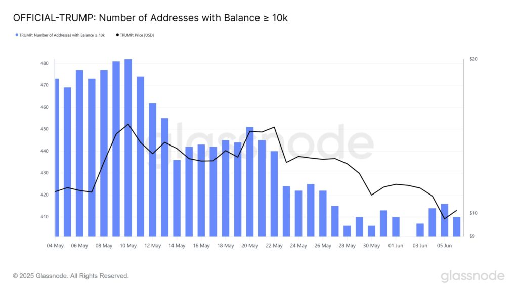 Nombre d'adresses avec 10k+ de jetons trump