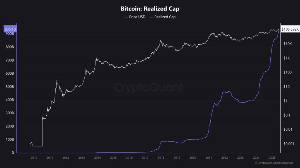 graphique du realized cap du Bitcoin