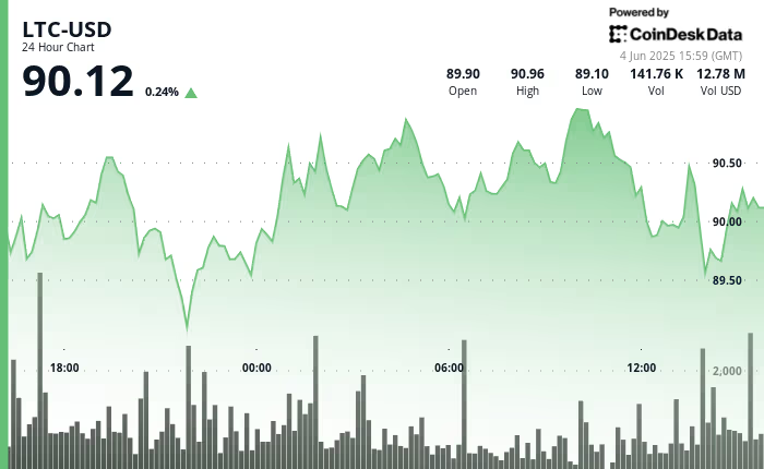 LTC Litecoin graphique