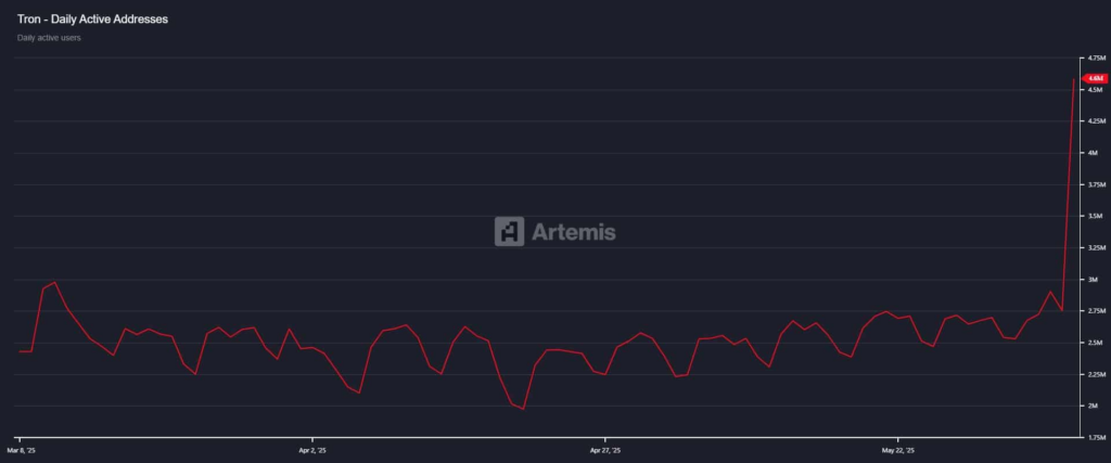 graphique des adresses actives de TRON