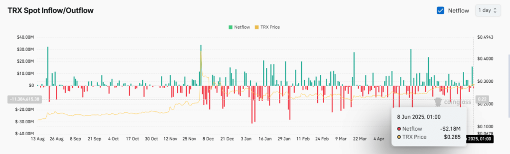 graphique inflows spot du TRX