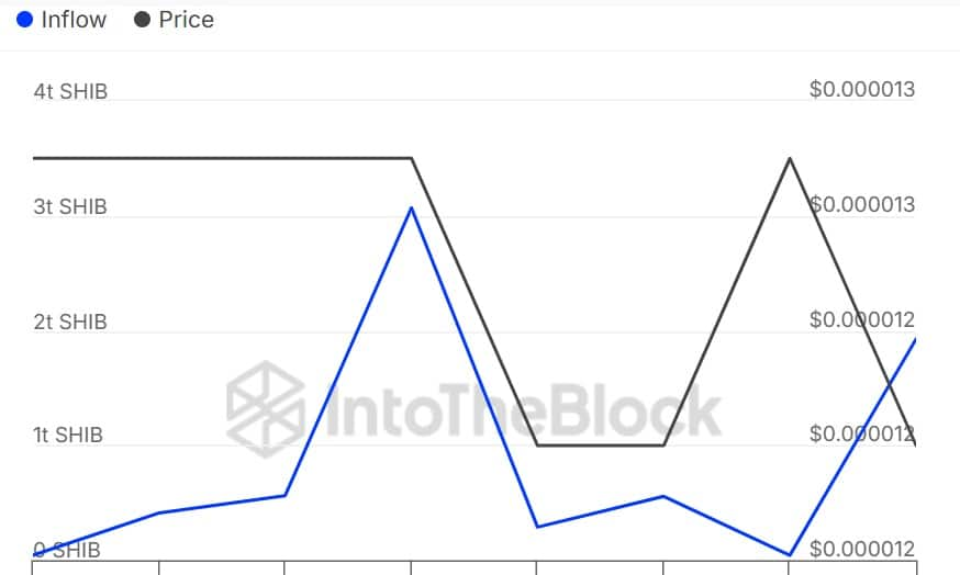 graphique inflows des whales sur le SHIB shiba inu