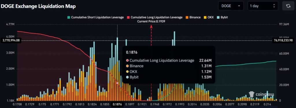 graphique des liquidations du DOGE