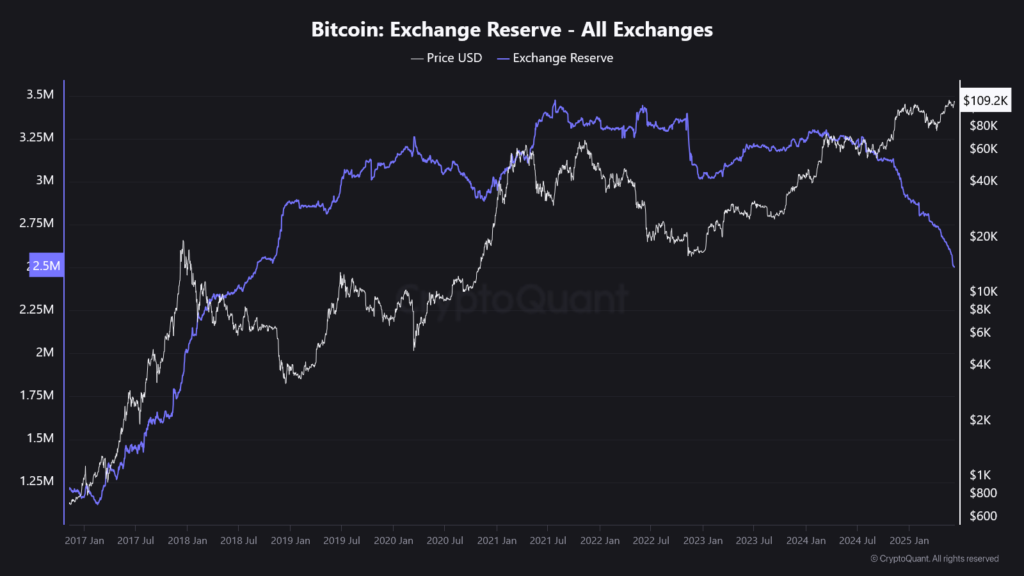 graphique BTC sur les exchanges