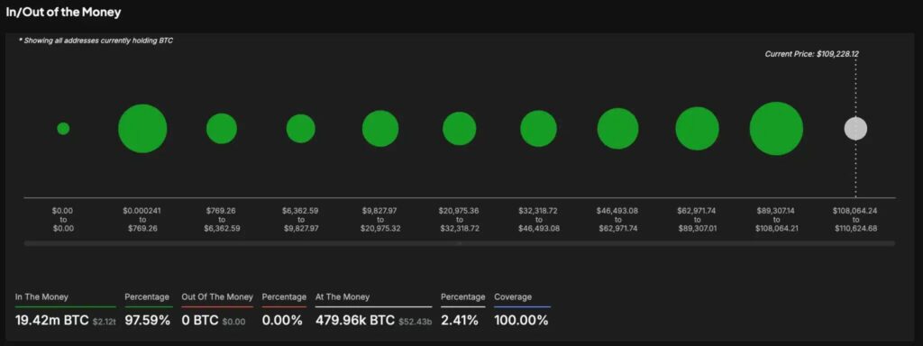 In/out money bitcoin