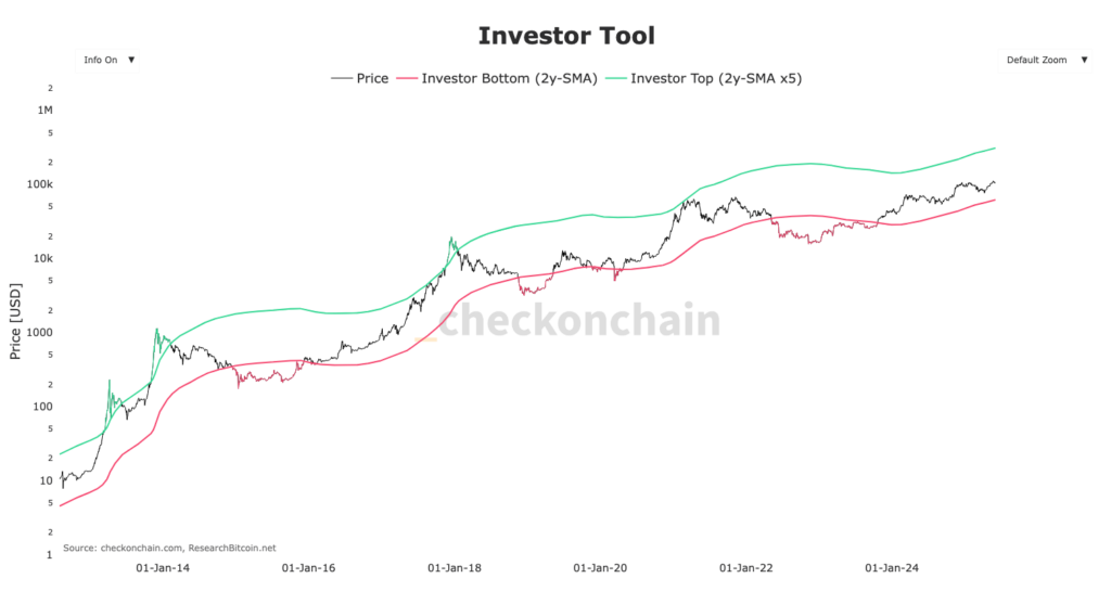 cours du Bitcoin avec 2ySMA