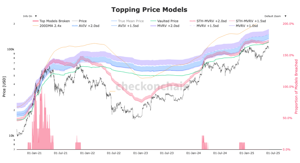 Toping price models du BTC