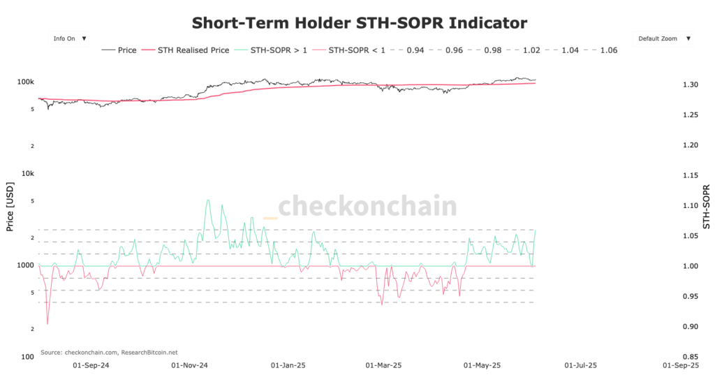 graphique SOPR STH BItcoin