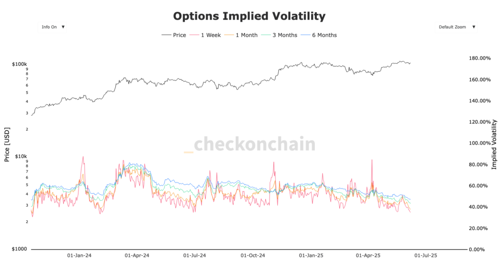 graphique de l'option implied volatility pour Bitcoin