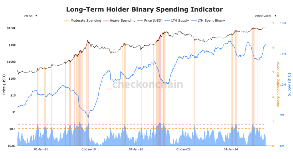 graphique des achats des LTH BItcoin