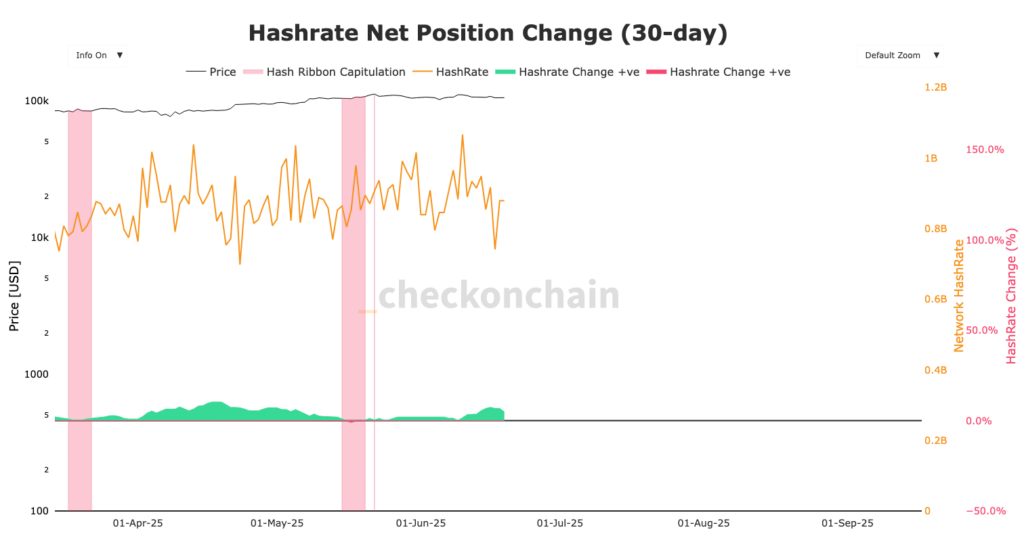 Hashrate Bitcoin sur 30 jours