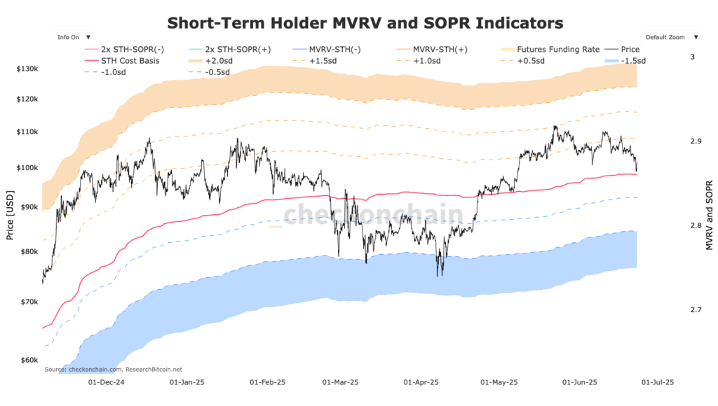 graphique STH MVRV indicator du Bitcoin