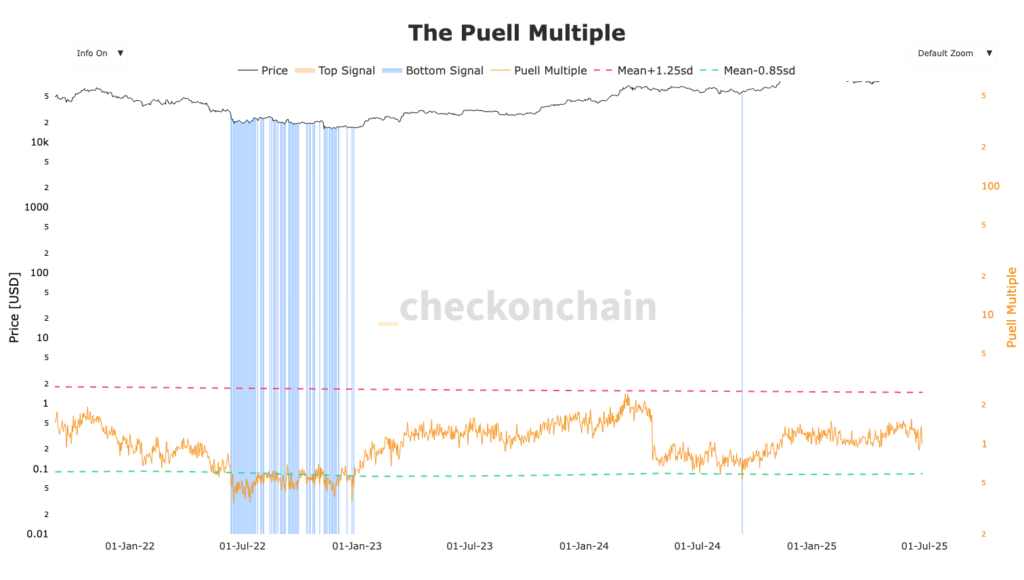 graphique du Puell Multiple pour BTC