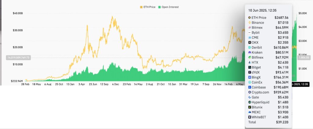 L'open interest d'ETH