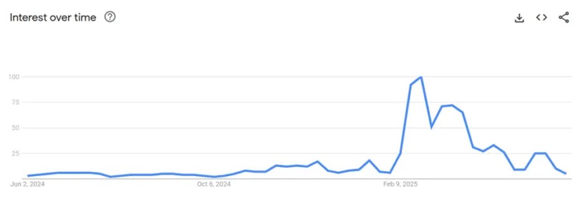 Pi Network sur Google Trends