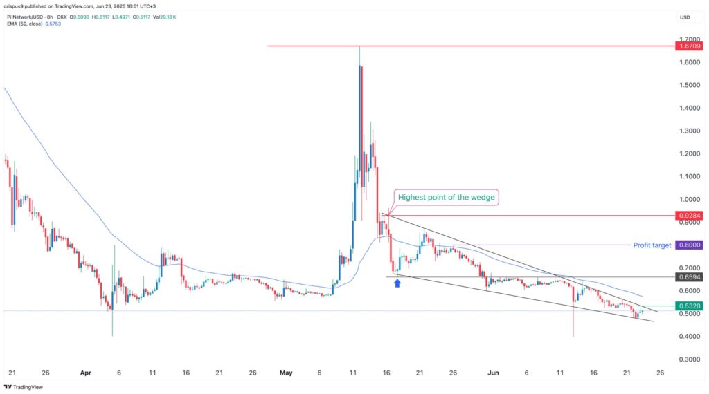 gráfico precio pi network