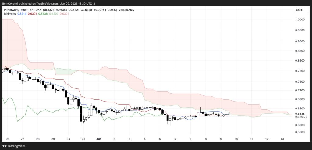 nuage ichimoku pi network
