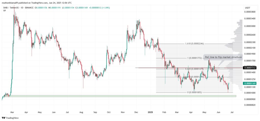 Un gráfico de Shiba Inu