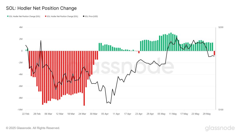 Solana Hodler graphique