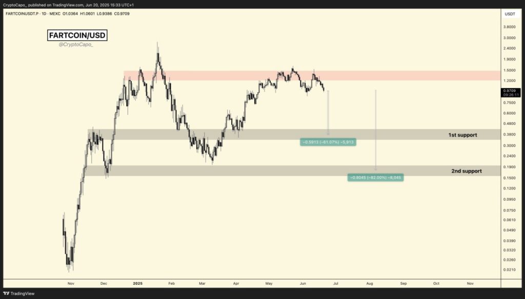 graphique du cours de fartcoin