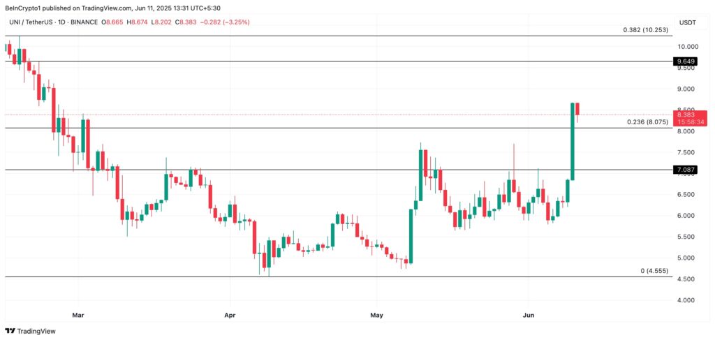 L'analyse de prix d'Uniswap