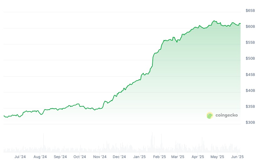 Le marketcap de l'USDC de Circle