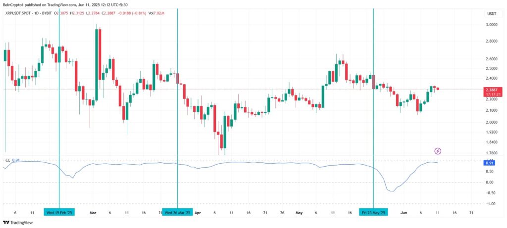 La correlación de XRP con BTC